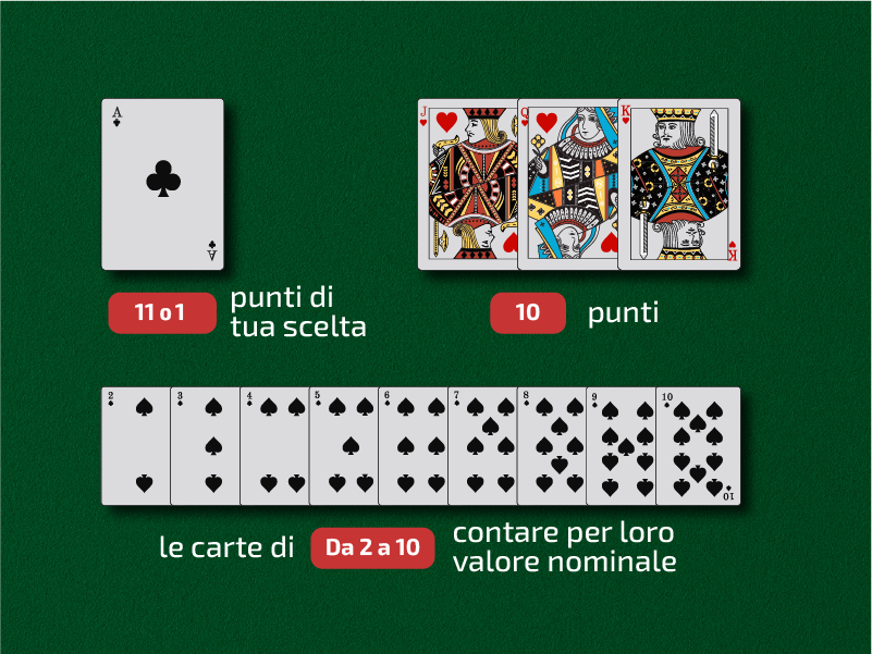 Valori delle carte del BlackJack