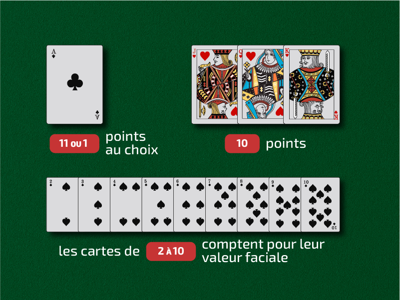 Objectif du jeu Objectif du jeu