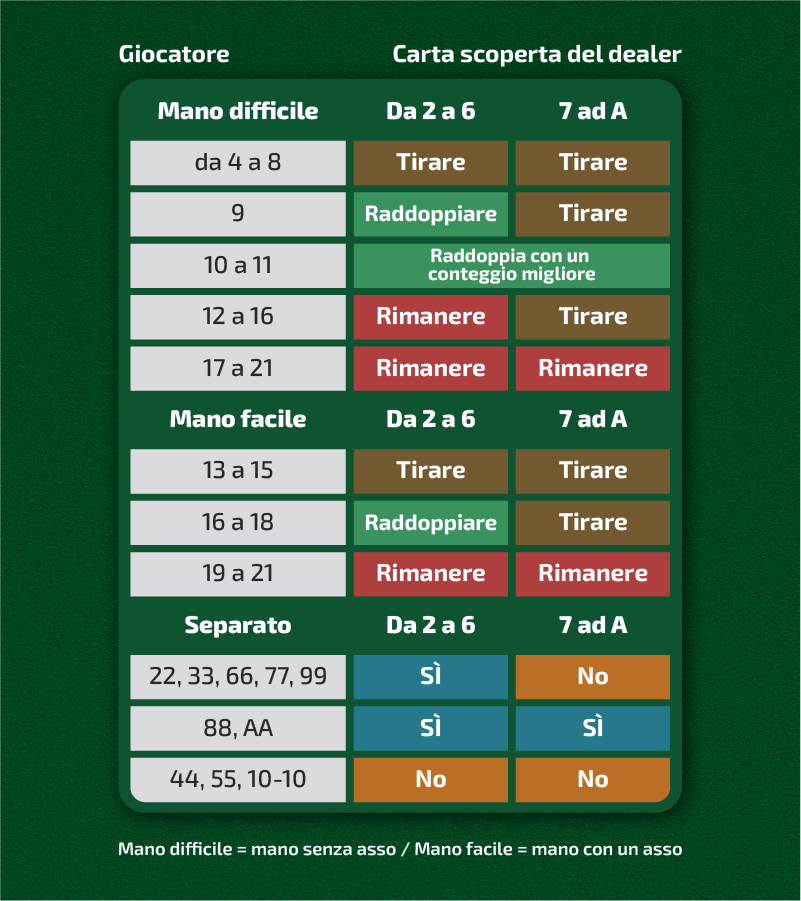 regole blackjack banco