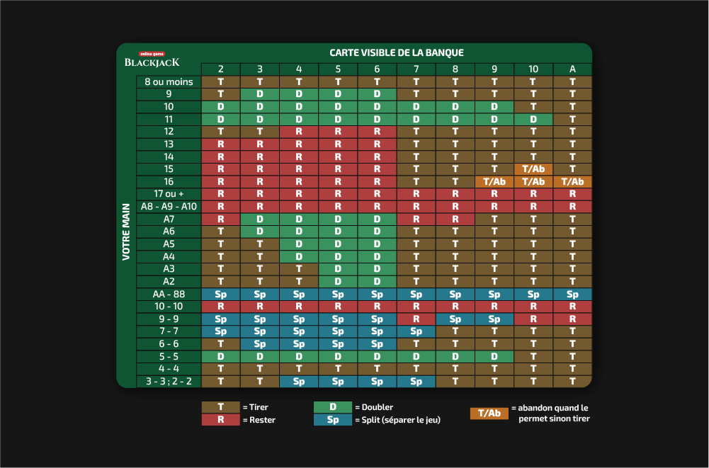Top stratégies de base pour gagner